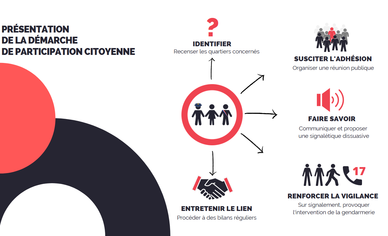 La Participation Citoyenne - Corbas